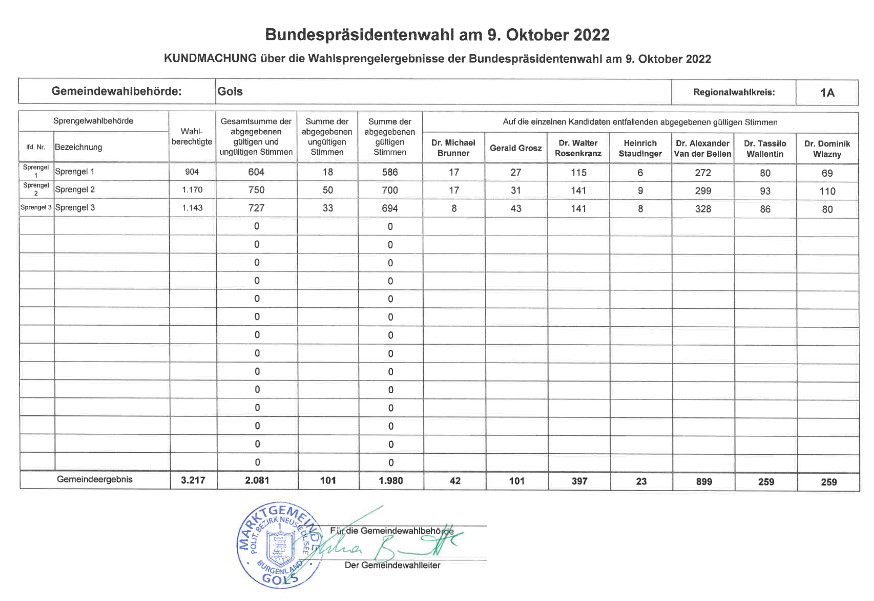 Ergebnisse der Bundespräsidentenwahl am 9. Oktober 2022